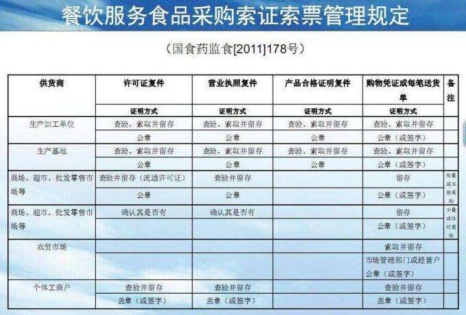 餐飲服務食品采購索證索票管理規(guī)定