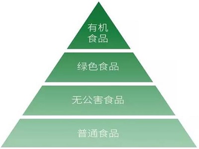 無公害食品標準,綠色有機食品種植三要素